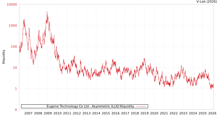 graph of Eugene Technology Co Ltd ILLIQ-AMEM
