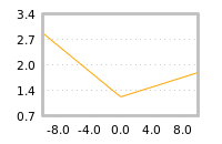 Impact of return on liquidity tomorrow