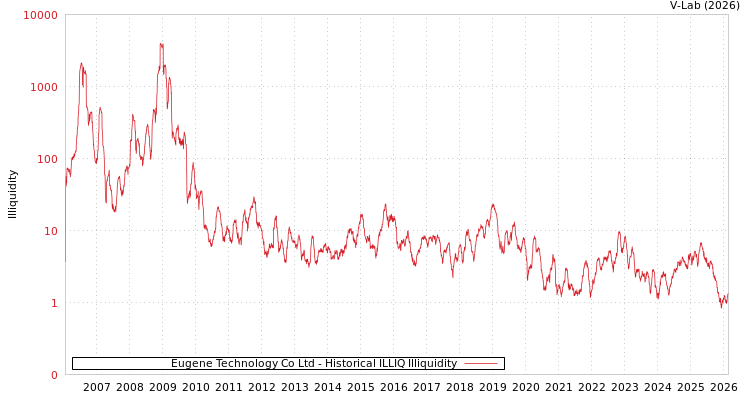 graph of Eugene Technology Co Ltd ILLIQ-HIST