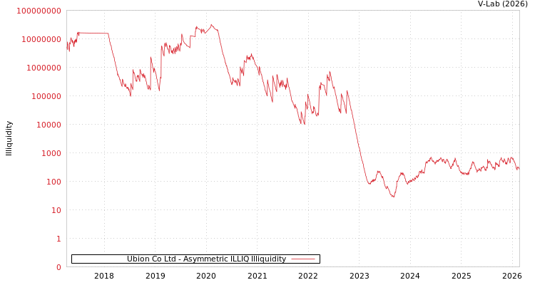 graph of Ubion Co Ltd ILLIQ-AMEM