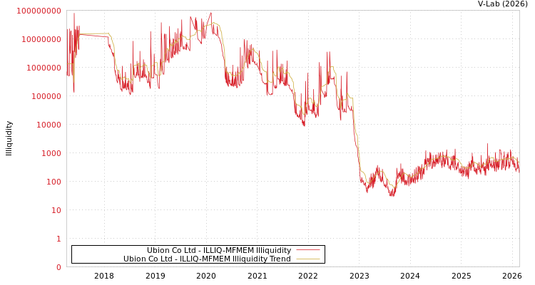 graph of Ubion Co Ltd ILLIQ-MFMEM