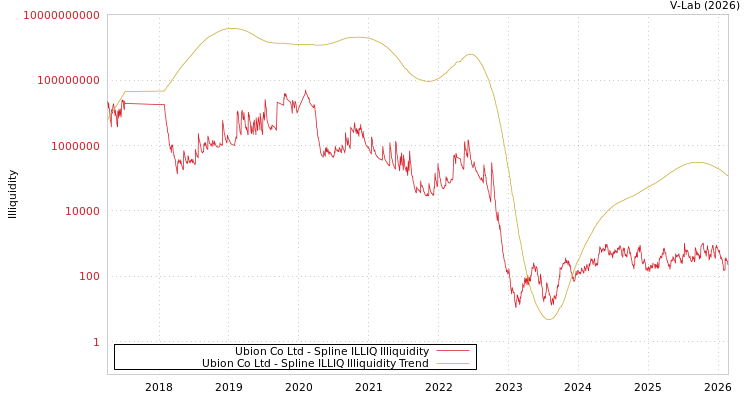 graph of Ubion Co Ltd ILLIQ-SMEM
