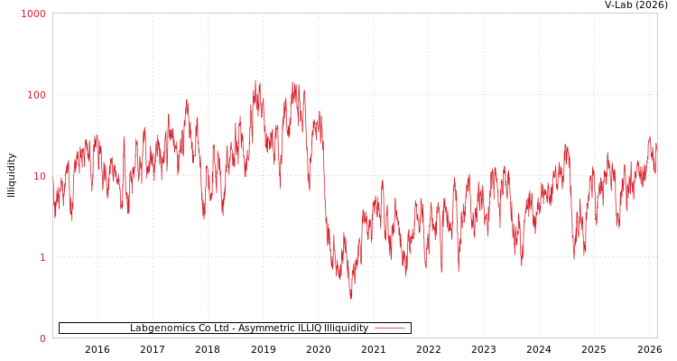 graph of Labgenomics Co Ltd ILLIQ-AMEM