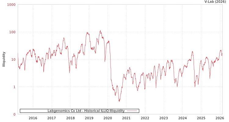 graph of Labgenomics Co Ltd ILLIQ-HIST