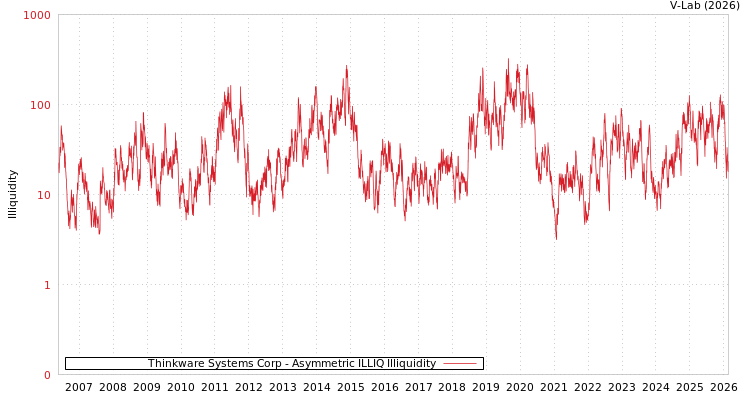 graph of Thinkware Systems Corp ILLIQ-AMEM