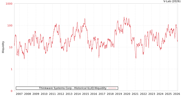 graph of Thinkware Systems Corp ILLIQ-HIST