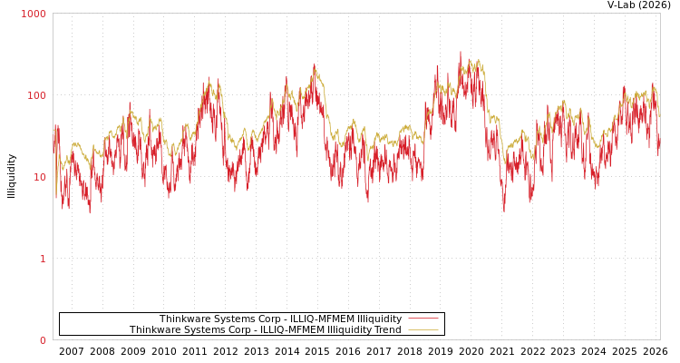 graph of Thinkware Systems Corp ILLIQ-MFMEM