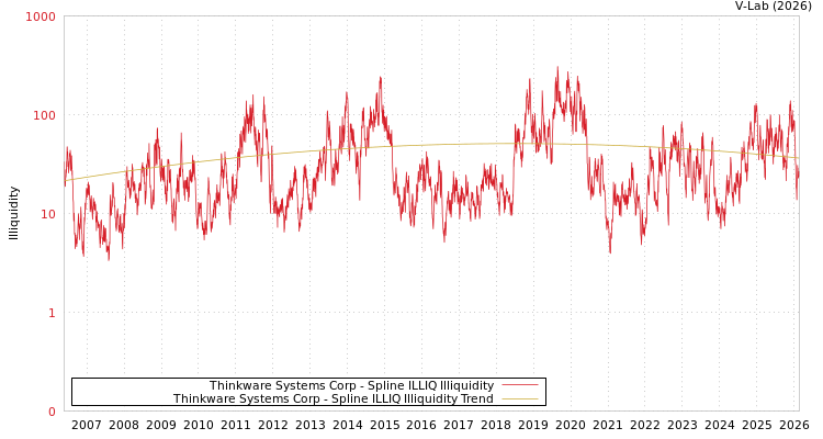 graph of Thinkware Systems Corp ILLIQ-SMEM