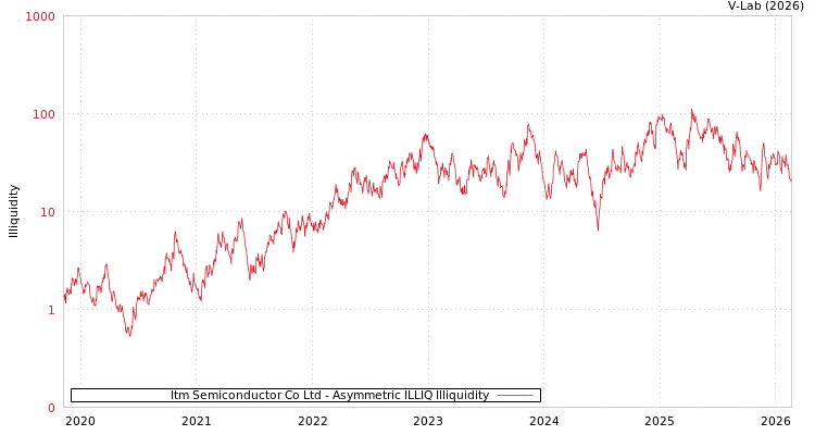 graph of Itm Semiconductor Co Ltd ILLIQ-AMEM