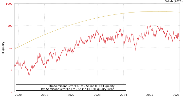 graph of Itm Semiconductor Co Ltd ILLIQ-SMEM