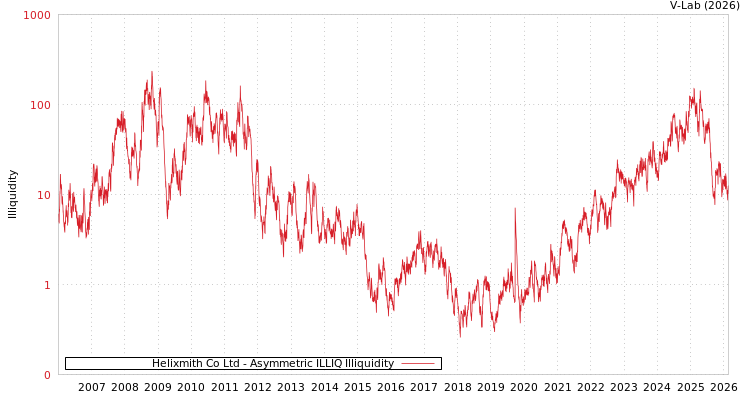 graph of Helixmith Co Ltd ILLIQ-AMEM