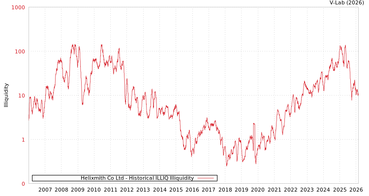 graph of Helixmith Co Ltd ILLIQ-HIST