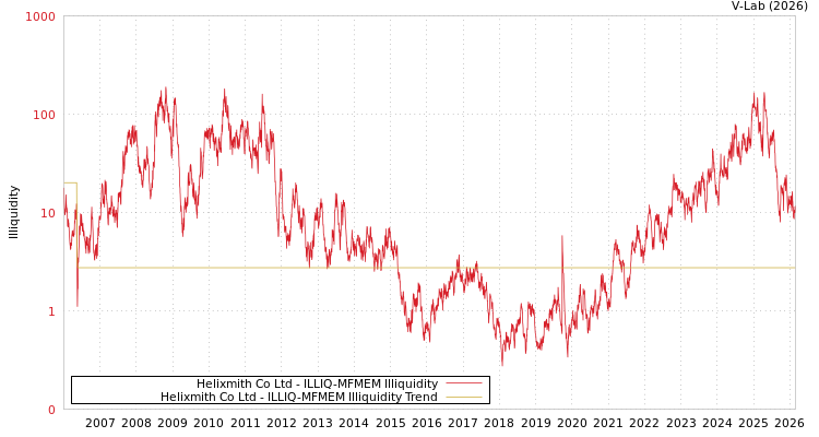 graph of Helixmith Co Ltd ILLIQ-MFMEM