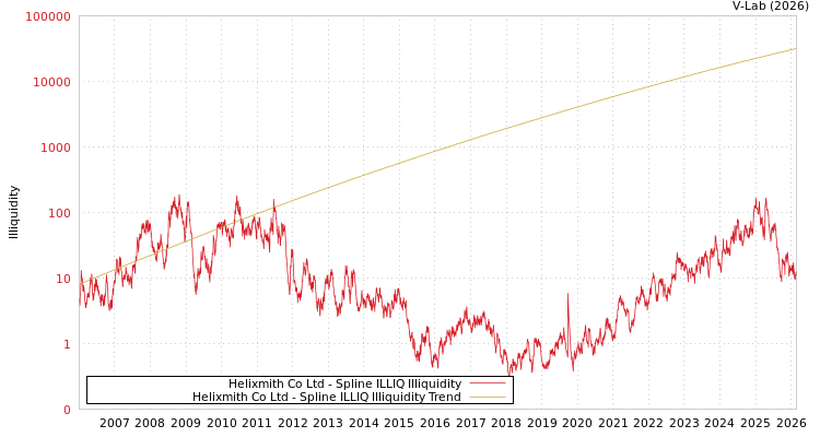 graph of Helixmith Co Ltd ILLIQ-SMEM