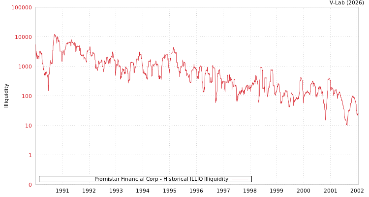 graph of Promistar Financial Corp ILLIQ-HIST