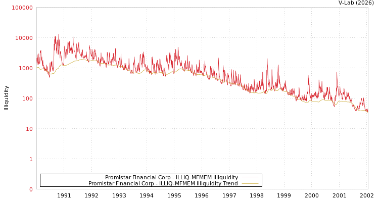 graph of Promistar Financial Corp ILLIQ-MFMEM