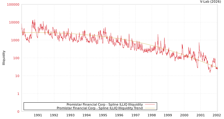 graph of Promistar Financial Corp ILLIQ-SMEM