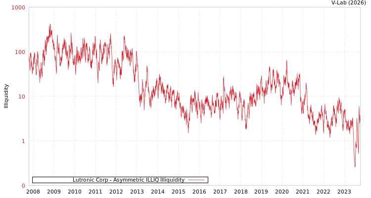 graph of Lutronic Corp ILLIQ-AMEM