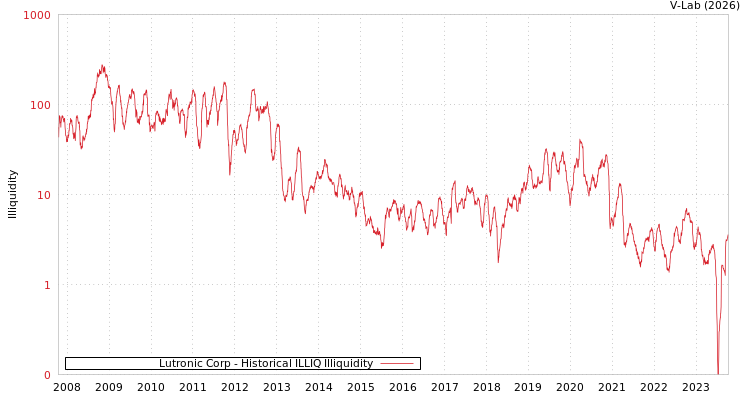 graph of Lutronic Corp ILLIQ-HIST