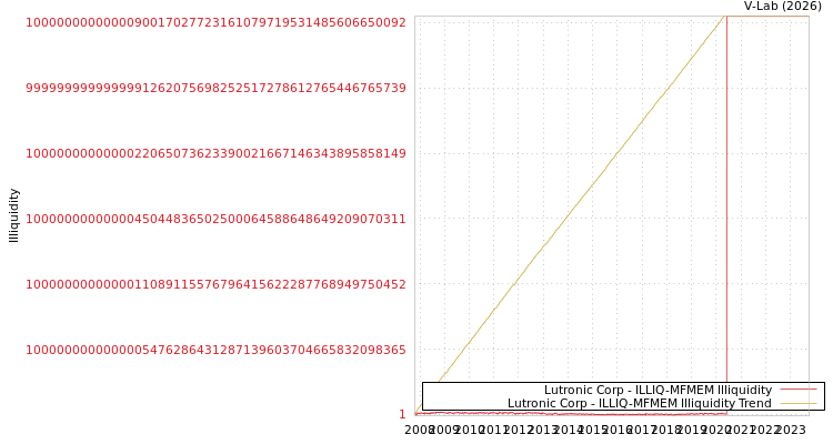 graph of Lutronic Corp ILLIQ-MFMEM