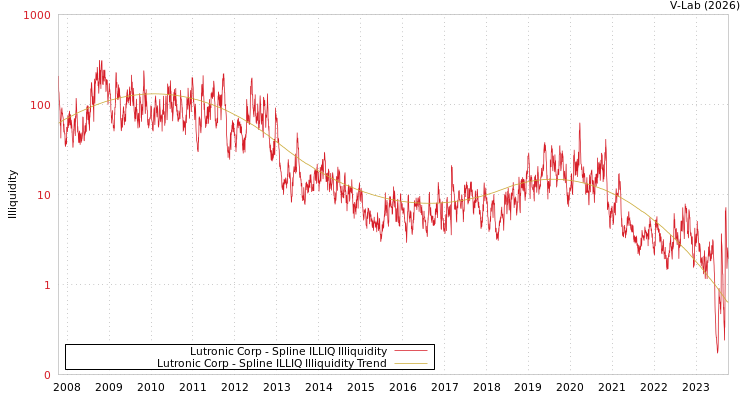 graph of Lutronic Corp ILLIQ-SMEM