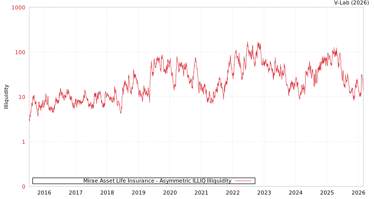 graph of Mirae Asset Life Insurance ILLIQ-AMEM