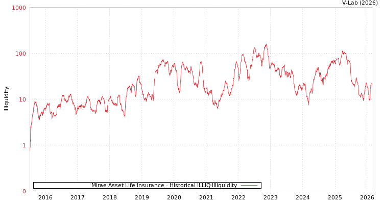 graph of Mirae Asset Life Insurance ILLIQ-HIST