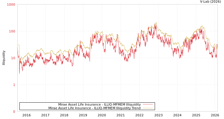 graph of Mirae Asset Life Insurance ILLIQ-MFMEM