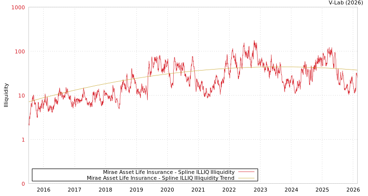 graph of Mirae Asset Life Insurance ILLIQ-SMEM