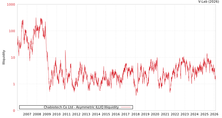 graph of Chabiotech Co Ltd ILLIQ-AMEM