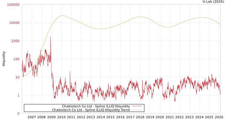 graph of Chabiotech Co Ltd ILLIQ-SMEM