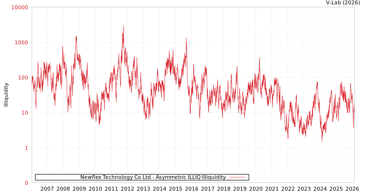 graph of Newflex Technology Co Ltd ILLIQ-AMEM