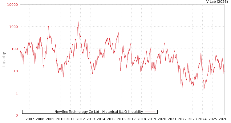 graph of Newflex Technology Co Ltd ILLIQ-HIST