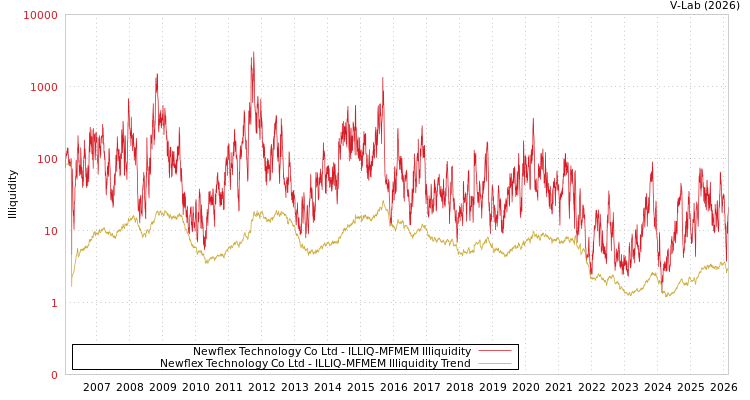 graph of Newflex Technology Co Ltd ILLIQ-MFMEM