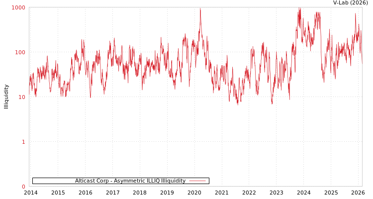 graph of Alticast Corp ILLIQ-AMEM