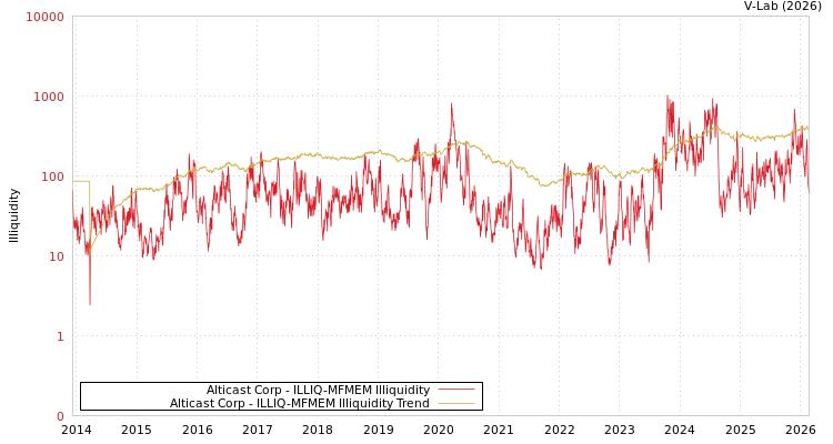 graph of Alticast Corp ILLIQ-MFMEM