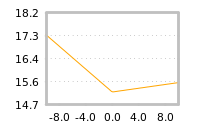 Impact of return on liquidity tomorrow