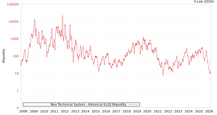 graph of Neo Technical System ILLIQ-HIST