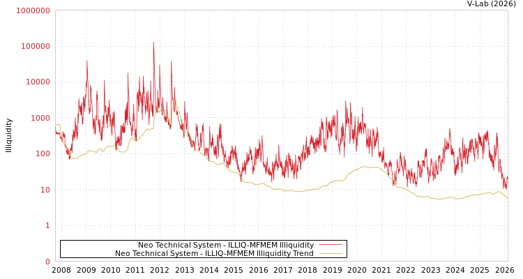 graph of Neo Technical System ILLIQ-MFMEM