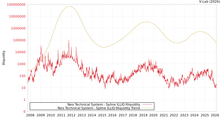 graph of Neo Technical System ILLIQ-SMEM