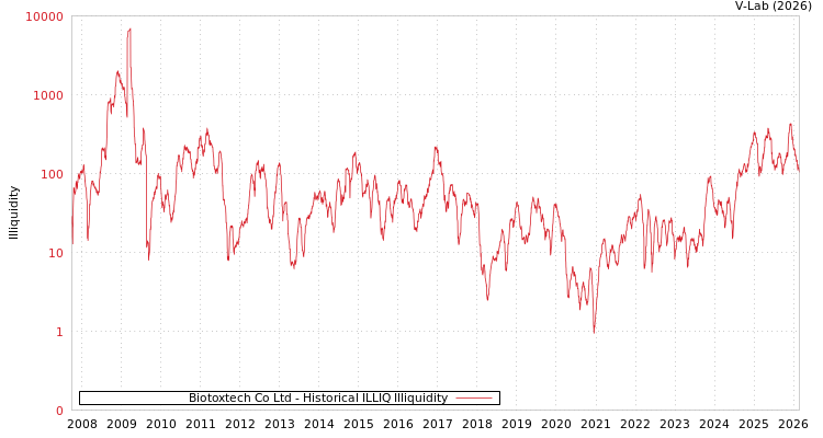 graph of Biotoxtech Co Ltd ILLIQ-HIST