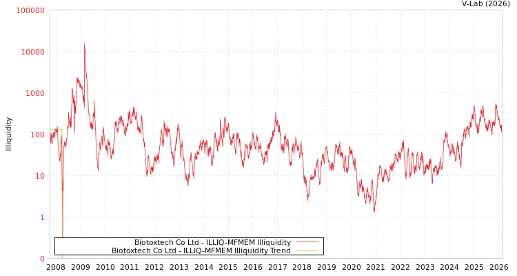 graph of Biotoxtech Co Ltd ILLIQ-MFMEM