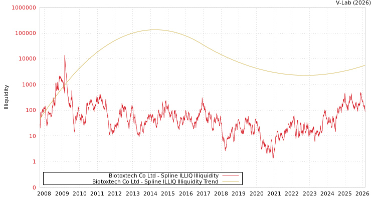 graph of Biotoxtech Co Ltd ILLIQ-SMEM