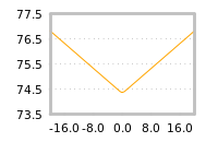 Impact of return on liquidity tomorrow