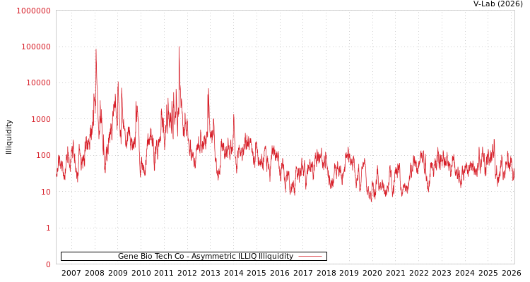 graph of Gene Bio Tech Co ILLIQ-AMEM