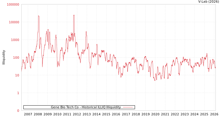 graph of Gene Bio Tech Co ILLIQ-HIST