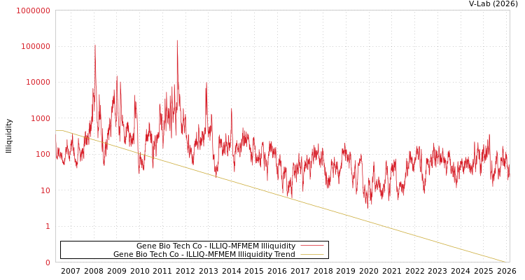 graph of Gene Bio Tech Co ILLIQ-MFMEM
