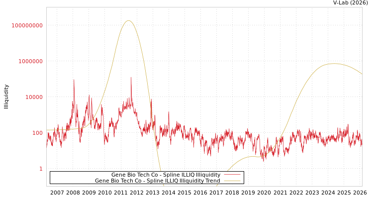 graph of Gene Bio Tech Co ILLIQ-SMEM