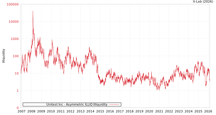 graph of Unitest Inc ILLIQ-AMEM