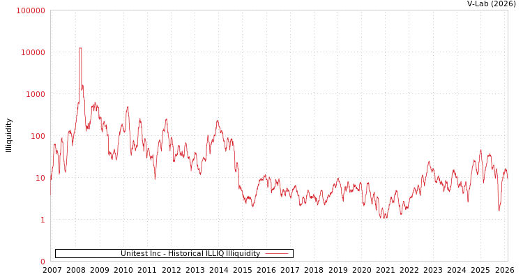 graph of Unitest Inc ILLIQ-HIST